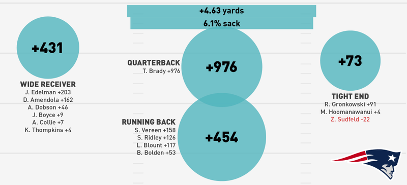 Illustration for article titled NFL Season In Review: Where Did Your Team's Offense Come From?